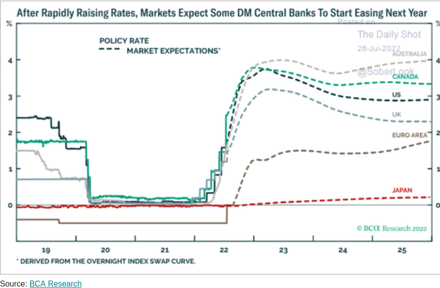 /brief/img/Screenshot 2022-07-26 at 09-04-36 The Daily Shot The market still sees Fed rate cuts in the first half of next year.png